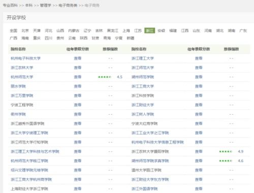 本科电子商务专业的日常
