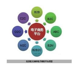 电子商务是学啥专业的